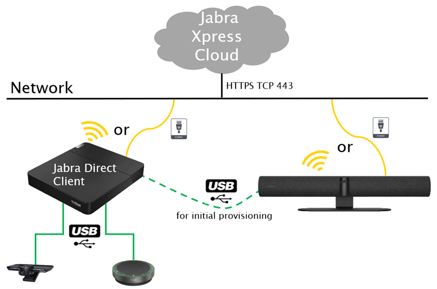 Jabra Xpress communication overview